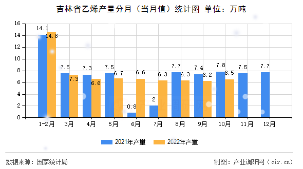 吉林省乙烯產(chǎn)量分月（當(dāng)月值）統(tǒng)計(jì)圖