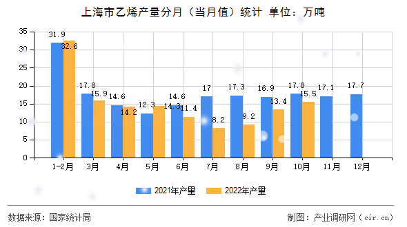 上海市乙烯產(chǎn)量分月（當(dāng)月值）統(tǒng)計(jì)