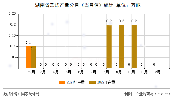 湖南省乙烯產(chǎn)量分月（當(dāng)月值）統(tǒng)計