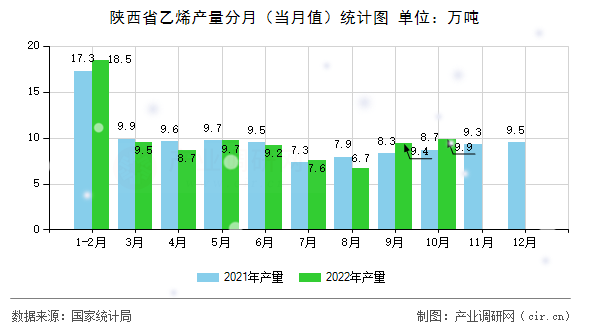 陜西省乙烯產(chǎn)量分月（當月值）統(tǒng)計圖