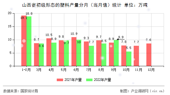 山西省初級形態(tài)的塑料產(chǎn)量分月（當月值）統(tǒng)計