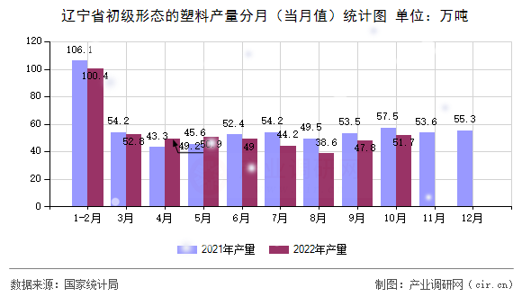 遼寧省初級形態(tài)的塑料產(chǎn)量分月（當月值）統(tǒng)計圖