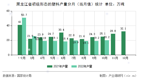 黑龍江省初級(jí)形態(tài)的塑料產(chǎn)量分月（當(dāng)月值）統(tǒng)計(jì)