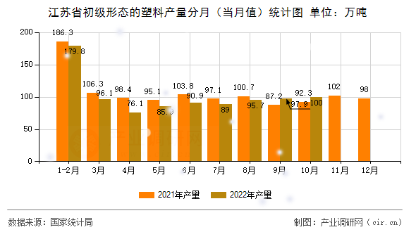 江蘇省初級形態(tài)的塑料產(chǎn)量分月（當月值）統(tǒng)計圖