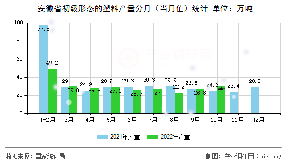 安徽省初級形態(tài)的塑料產(chǎn)量分月（當(dāng)月值）統(tǒng)計