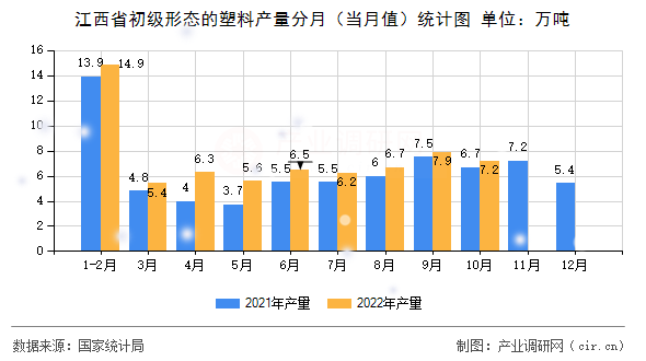 江西省初級(jí)形態(tài)的塑料產(chǎn)量分月（當(dāng)月值）統(tǒng)計(jì)圖