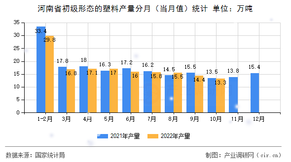 河南省初級形態(tài)的塑料產(chǎn)量分月（當(dāng)月值）統(tǒng)計