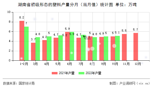 湖南省初級(jí)形態(tài)的塑料產(chǎn)量分月（當(dāng)月值）統(tǒng)計(jì)圖