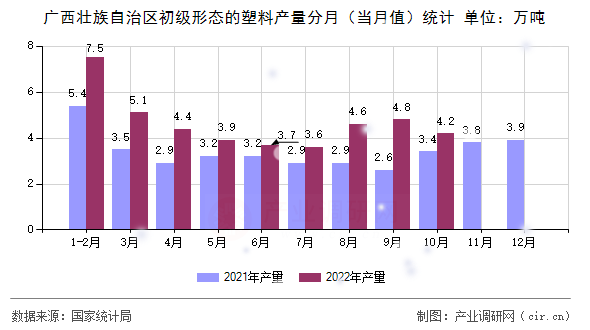 廣西壯族自治區(qū)初級形態(tài)的塑料產量分月（當月值）統(tǒng)計