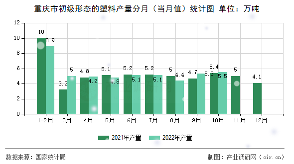 重慶市初級(jí)形態(tài)的塑料產(chǎn)量分月（當(dāng)月值）統(tǒng)計(jì)圖