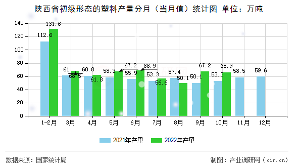 陜西省初級(jí)形態(tài)的塑料產(chǎn)量分月（當(dāng)月值）統(tǒng)計(jì)圖