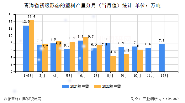 青海省初級(jí)形態(tài)的塑料產(chǎn)量分月（當(dāng)月值）統(tǒng)計(jì)