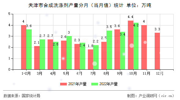 天津市合成洗滌劑產(chǎn)量分月（當(dāng)月值）統(tǒng)計(jì)