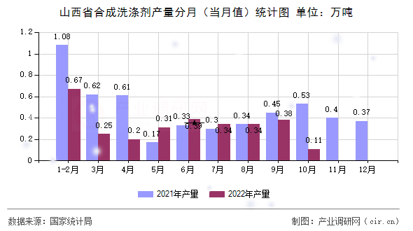 山西省合成洗滌劑產(chǎn)量分月（當月值）統(tǒng)計圖