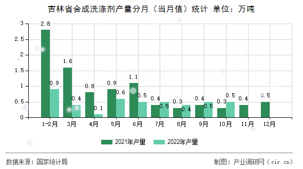 吉林省合成洗滌劑產量分月（當月值）統(tǒng)計