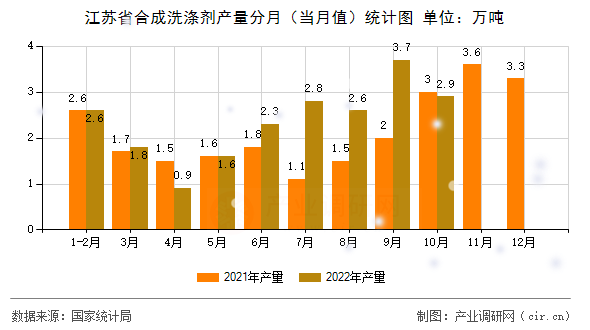江蘇省合成洗滌劑產(chǎn)量分月（當(dāng)月值）統(tǒng)計圖