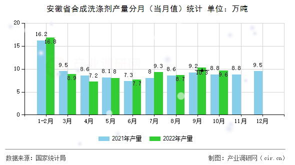 安徽省合成洗滌劑產(chǎn)量分月（當月值）統(tǒng)計