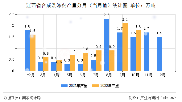 江西省合成洗滌劑產(chǎn)量分月（當(dāng)月值）統(tǒng)計(jì)圖