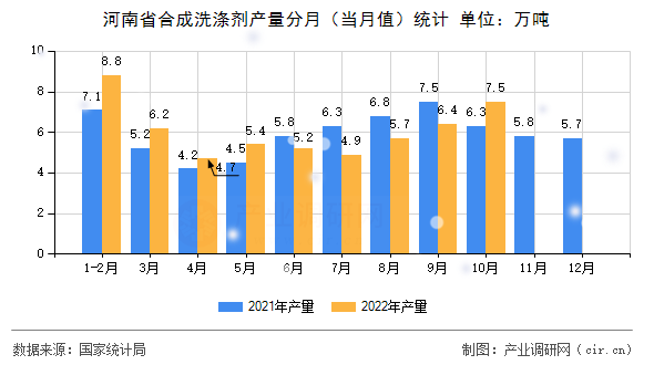 河南省合成洗滌劑產(chǎn)量分月（當(dāng)月值）統(tǒng)計(jì)