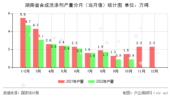 湖南省合成洗滌劑產(chǎn)量分月（當(dāng)月值）統(tǒng)計圖