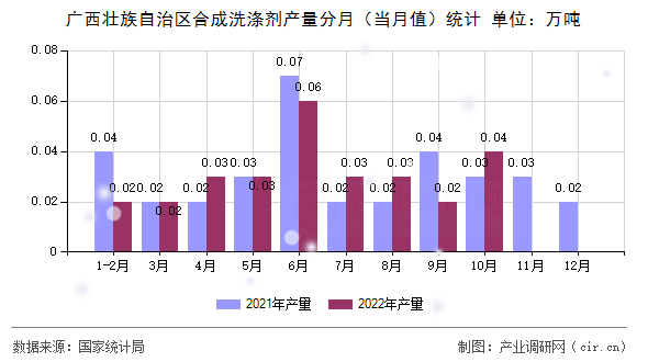 廣西壯族自治區(qū)合成洗滌劑產量分月（當月值）統(tǒng)計