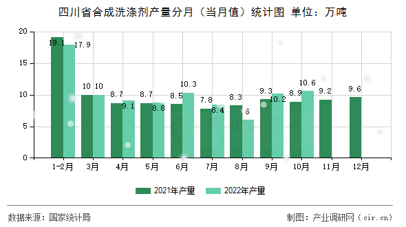 四川省合成洗滌劑產(chǎn)量分月（當(dāng)月值）統(tǒng)計(jì)圖
