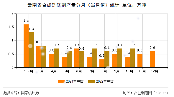 云南省合成洗滌劑產(chǎn)量分月（當(dāng)月值）統(tǒng)計(jì)