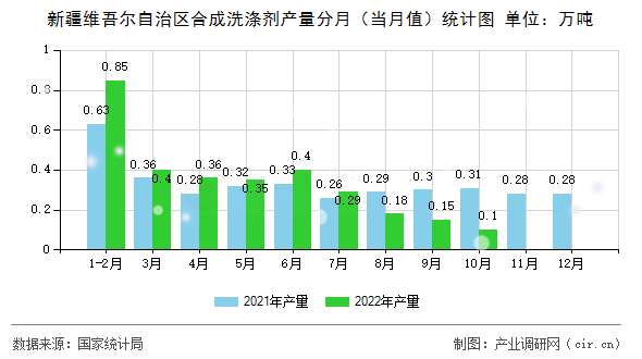 新疆維吾爾自治區(qū)合成洗滌劑產(chǎn)量分月（當月值）統(tǒng)計圖