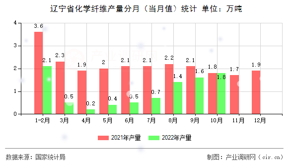 遼寧省化學(xué)纖維產(chǎn)量分月（當(dāng)月值）統(tǒng)計