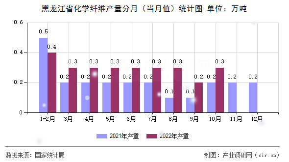 黑龍江省化學纖維產(chǎn)量分月（當月值）統(tǒng)計圖