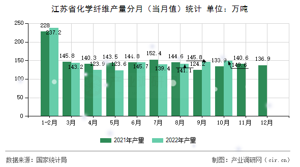 江蘇省化學纖維產(chǎn)量分月（當月值）統(tǒng)計