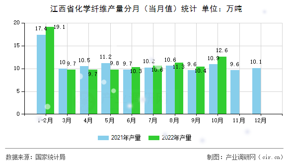 江西省化學(xué)纖維產(chǎn)量分月（當(dāng)月值）統(tǒng)計(jì)
