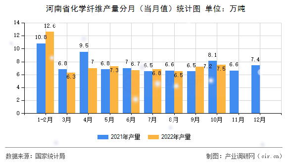 河南省化學(xué)纖維產(chǎn)量分月（當(dāng)月值）統(tǒng)計(jì)圖
