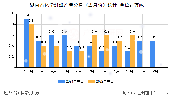湖南省化學纖維產(chǎn)量分月（當月值）統(tǒng)計