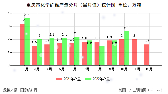 重慶市化學(xué)纖維產(chǎn)量分月（當(dāng)月值）統(tǒng)計(jì)圖