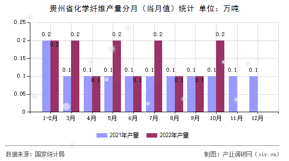 貴州省化學纖維產(chǎn)量分月（當月值）統(tǒng)計