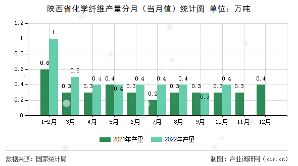 陜西省化學纖維產(chǎn)量分月（當月值）統(tǒng)計圖