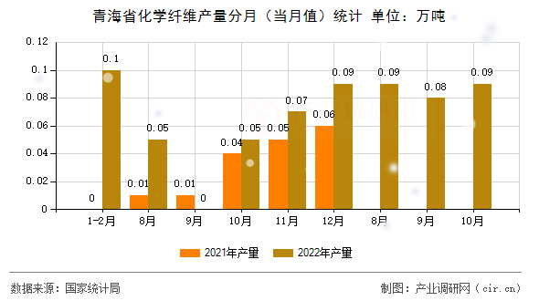 青海省化學(xué)纖維產(chǎn)量分月（當(dāng)月值）統(tǒng)計