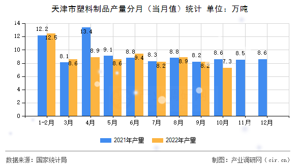 天津市塑料制品產(chǎn)量分月（當(dāng)月值）統(tǒng)計(jì)