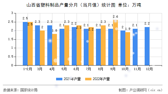 山西省塑料制品產(chǎn)量分月（當(dāng)月值）統(tǒng)計(jì)圖