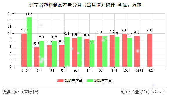 遼寧省塑料制品產(chǎn)量分月（當(dāng)月值）統(tǒng)計(jì)