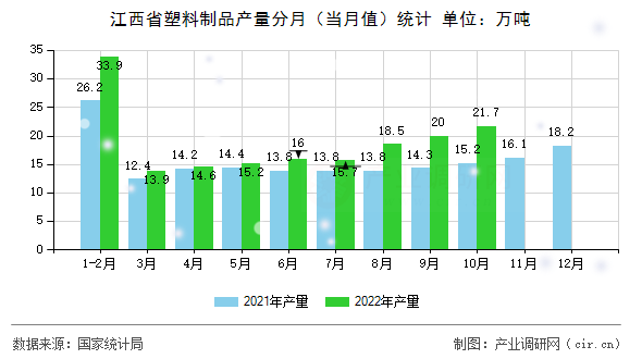 江西省塑料制品產(chǎn)量分月（當月值）統(tǒng)計