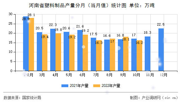 河南省塑料制品產(chǎn)量分月（當(dāng)月值）統(tǒng)計(jì)圖
