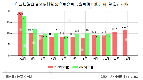 廣西壯族自治區(qū)塑料制品產(chǎn)量分月（當(dāng)月值）統(tǒng)計圖