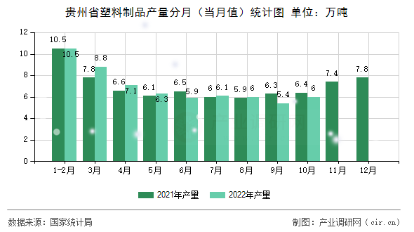 貴州省塑料制品產(chǎn)量分月（當(dāng)月值）統(tǒng)計圖