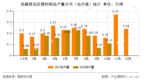 西藏自治區(qū)塑料制品產(chǎn)量分月（當月值）統(tǒng)計