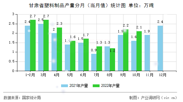 甘肅省塑料制品產(chǎn)量分月（當(dāng)月值）統(tǒng)計(jì)圖