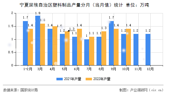 寧夏回族自治區(qū)塑料制品產(chǎn)量分月（當月值）統(tǒng)計