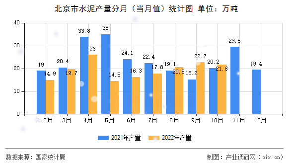 北京市水泥產(chǎn)量分月（當月值）統(tǒng)計圖