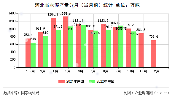 河北省水泥產(chǎn)量分月（當月值）統(tǒng)計